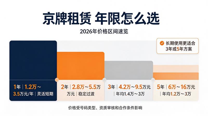 2026年京牌政策解析